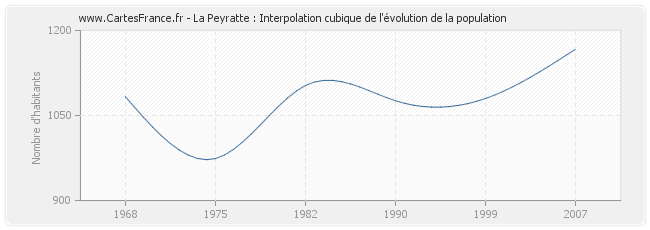 La Peyratte : Interpolation cubique de l'évolution de la population